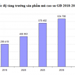 VRG xây dựng thêm 27 dây chuyền chế biến giai đoạn 2018 – 2025