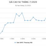 Kinh tế Trung Quốc có dấu hiệu phục hồi kéo giá cao su tăng trở lại