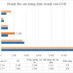 Không phải mủ cao su, đây mới là mảng sinh lời nhất cho GVR