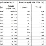 Hàn Quốc tăng hơn 32% giá trị nhập khẩu cao su Việt Nam
