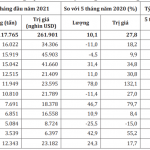 Xuất khẩu cao su sang Đài Loan tăng hơn 132% về giá trị
