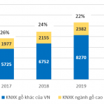 Gỗ cao su đóng góp 10,7% lượng gỗ sử dụng trong nước