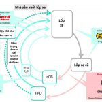 Tái chế nhiệt phân lốp xe cũ tại Thái Lan